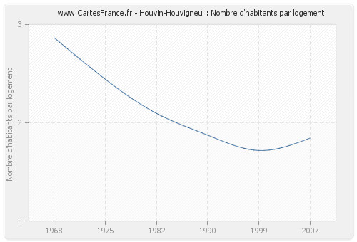Houvin-Houvigneul : Nombre d'habitants par logement