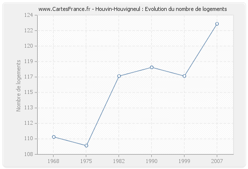 Houvin-Houvigneul : Evolution du nombre de logements