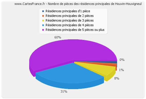 Nombre de pièces des résidences principales de Houvin-Houvigneul