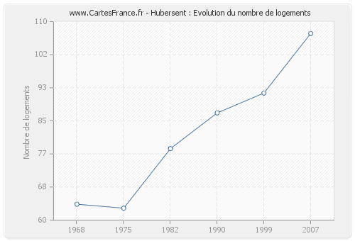 Hubersent : Evolution du nombre de logements