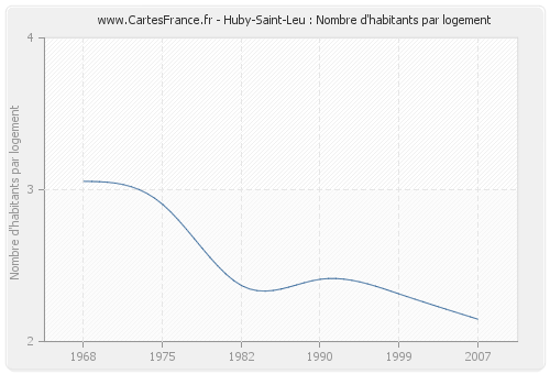Huby-Saint-Leu : Nombre d'habitants par logement