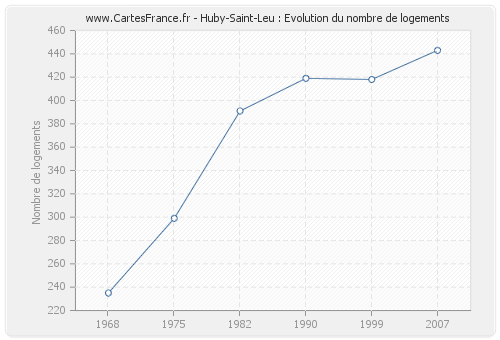 Huby-Saint-Leu : Evolution du nombre de logements