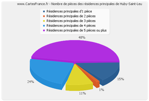 Nombre de pièces des résidences principales de Huby-Saint-Leu