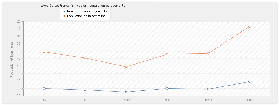 Huclier : population et logements