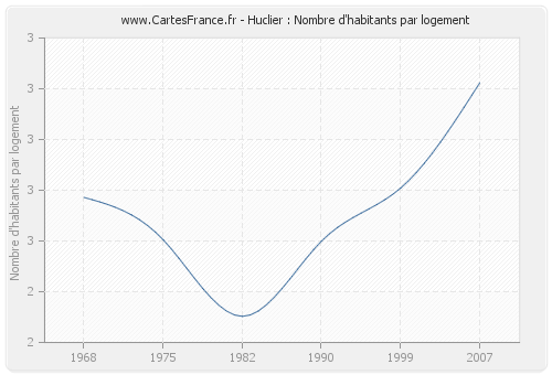 Huclier : Nombre d'habitants par logement