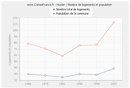 Huclier : Nombre de logements et population