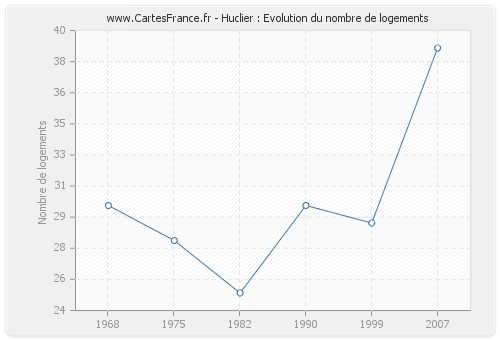 Huclier : Evolution du nombre de logements