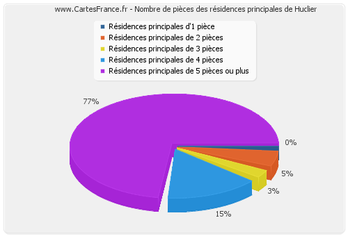 Nombre de pièces des résidences principales de Huclier