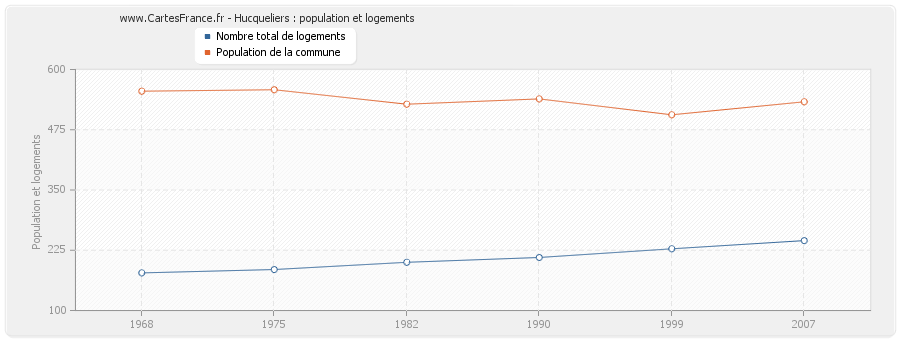 Hucqueliers : population et logements