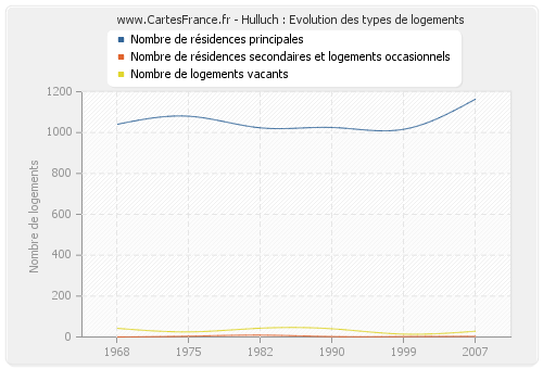 Hulluch : Evolution des types de logements