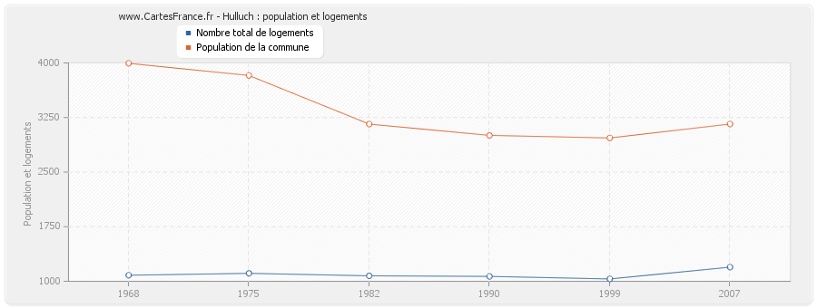Hulluch : population et logements