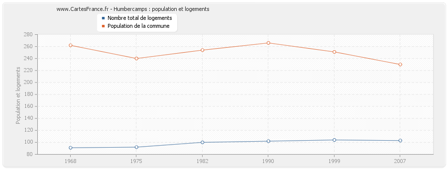 Humbercamps : population et logements