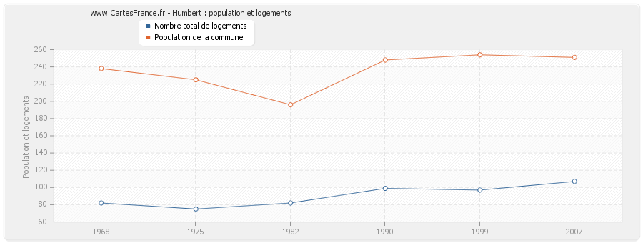 Humbert : population et logements