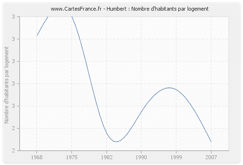 Humbert : Nombre d'habitants par logement