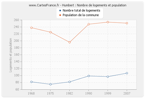 Humbert : Nombre de logements et population