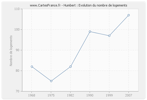 Humbert : Evolution du nombre de logements
