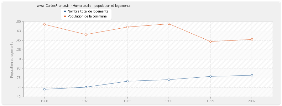 Humerœuille : population et logements