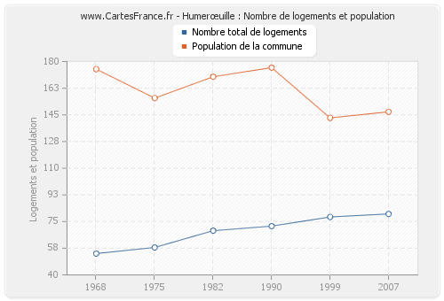 Humerœuille : Nombre de logements et population