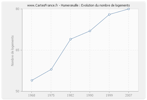 Humerœuille : Evolution du nombre de logements