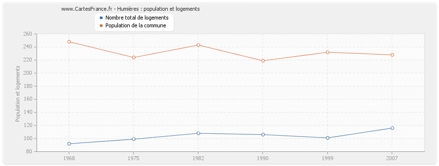 Humières : population et logements