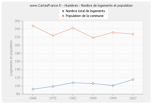 Humières : Nombre de logements et population