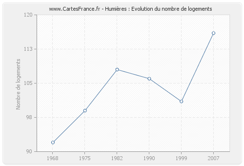 Humières : Evolution du nombre de logements