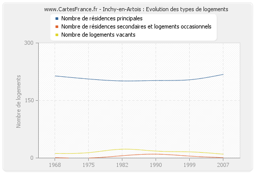 Inchy-en-Artois : Evolution des types de logements