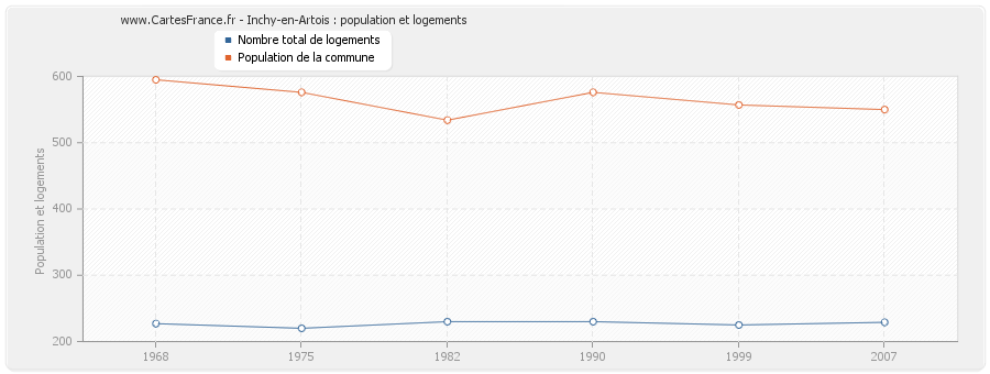 Inchy-en-Artois : population et logements