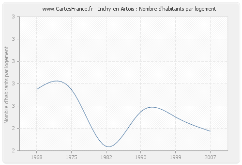 Inchy-en-Artois : Nombre d'habitants par logement