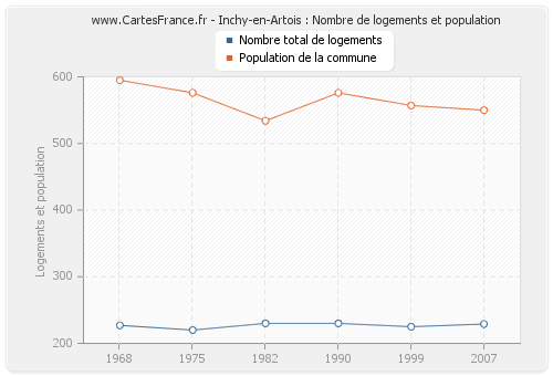 Inchy-en-Artois : Nombre de logements et population