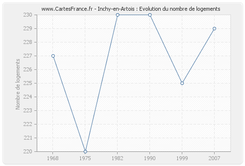 Inchy-en-Artois : Evolution du nombre de logements