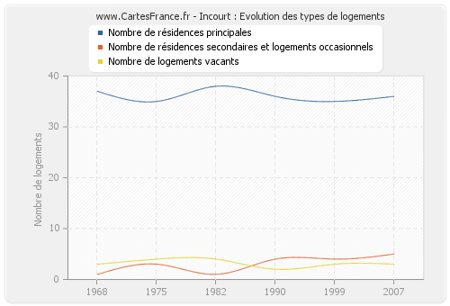 Incourt : Evolution des types de logements