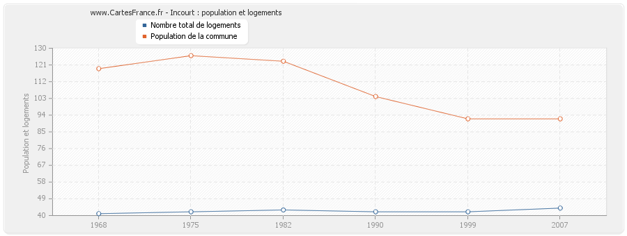 Incourt : population et logements