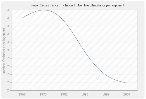 Incourt : Nombre d'habitants par logement