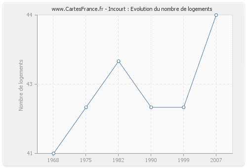 Incourt : Evolution du nombre de logements