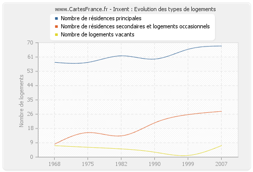 Inxent : Evolution des types de logements