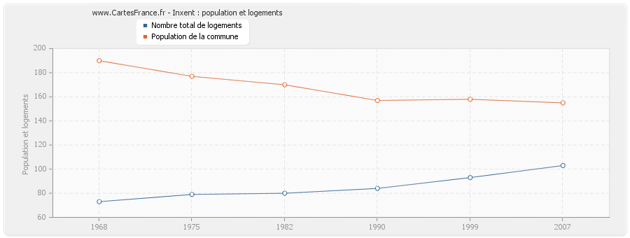 Inxent : population et logements