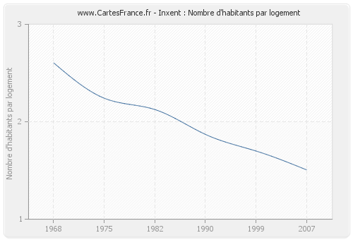 Inxent : Nombre d'habitants par logement