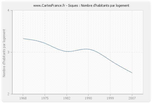 Isques : Nombre d'habitants par logement