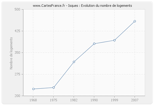 Isques : Evolution du nombre de logements