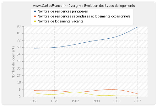 Ivergny : Evolution des types de logements