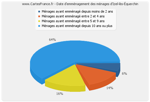 Date d'emménagement des ménages d'Izel-lès-Équerchin