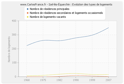 Izel-lès-Équerchin : Evolution des types de logements