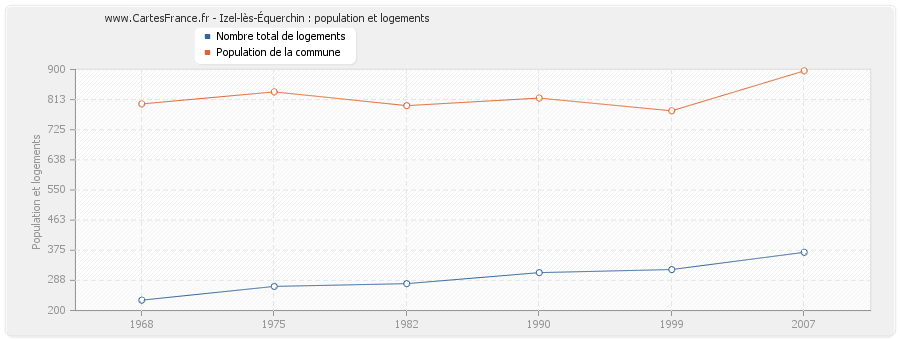 Izel-lès-Équerchin : population et logements
