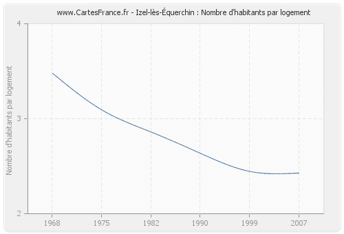 Izel-lès-Équerchin : Nombre d'habitants par logement