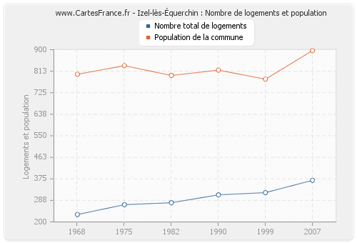 Izel-lès-Équerchin : Nombre de logements et population