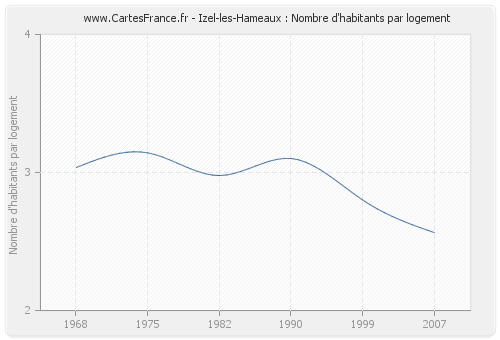 Izel-les-Hameaux : Nombre d'habitants par logement