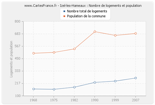 Izel-les-Hameaux : Nombre de logements et population