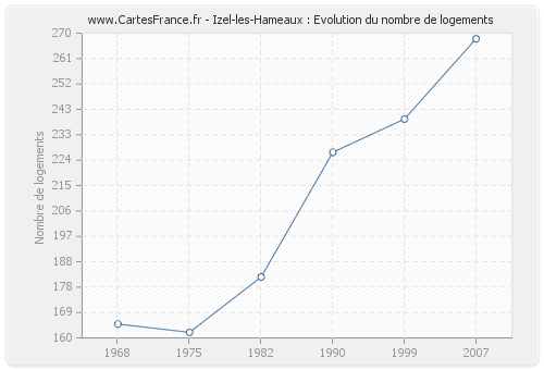 Izel-les-Hameaux : Evolution du nombre de logements
