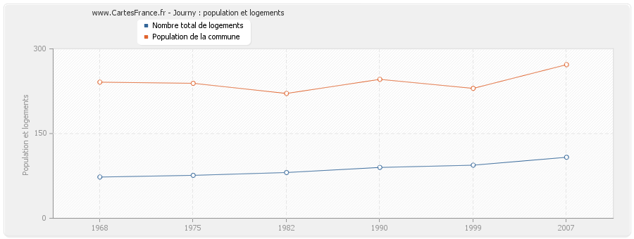 Journy : population et logements